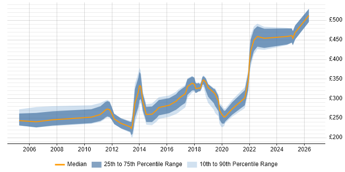 Contractor daily rate distribution trend for Active Directory Engineer job vacancies in the West Midlands
