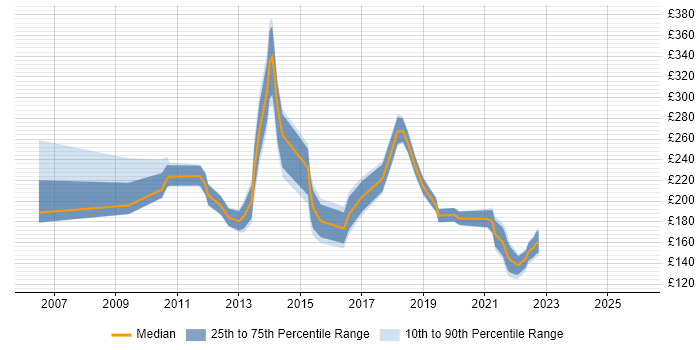Contractor daily rate distribution trend for Active Directory Support job vacancies in the West Midlands
