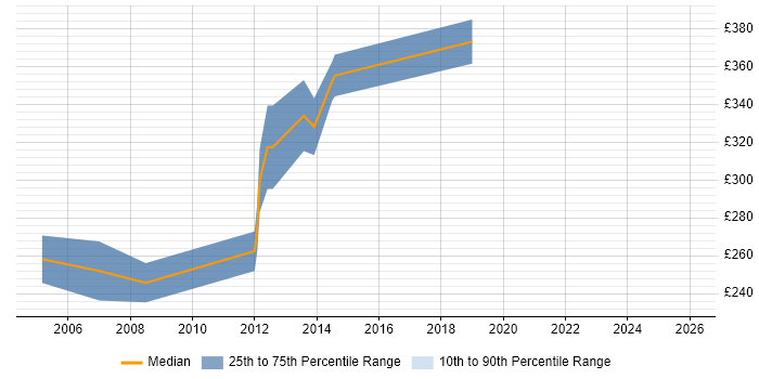 Contractor daily rate distribution trend for jobs in the West Midlands citing ActiveX