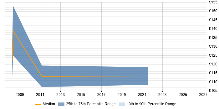 Contractor daily rate distribution trend for Administration Assistant job vacancies in the West Midlands