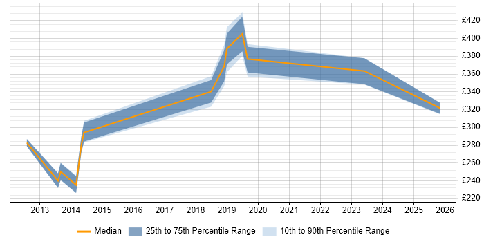 Contractor daily rate distribution trend for jobs in the West Midlands citing AdminStudio