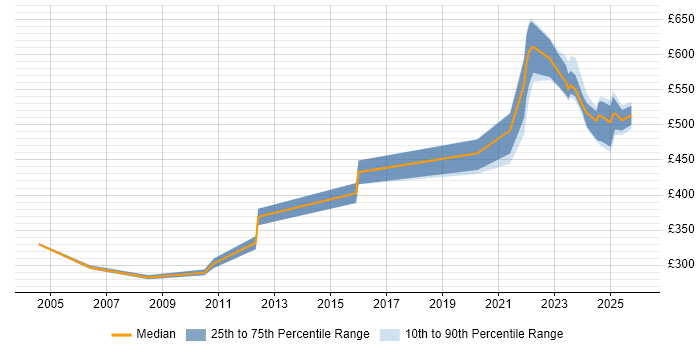 Contractor daily rate distribution trend for jobs in the West Midlands citing ADO