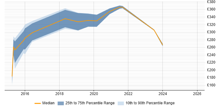 Contractor daily rate distribution trend for jobs in the West Midlands citing Adobe Creative Cloud