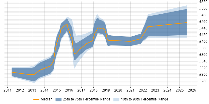 Contractor daily rate distribution trend for jobs in the West Midlands citing Adobe Experience Manager