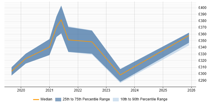 Contractor daily rate distribution trend for jobs in the West Midlands citing Adobe XD