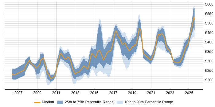 Contractor daily rate distribution trend for jobs in the West Midlands citing Adobe