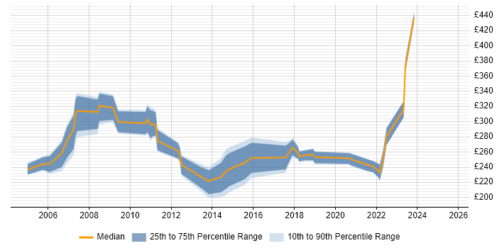 Contractor daily rate distribution trend for jobs in the West Midlands citing ADSL