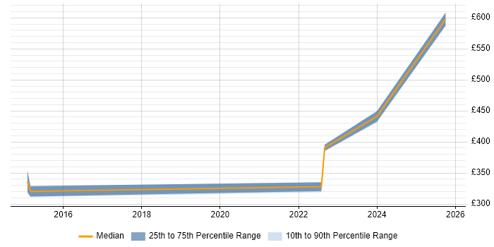 Contractor daily rate distribution trend for jobs in the West Midlands citing Aeronautics