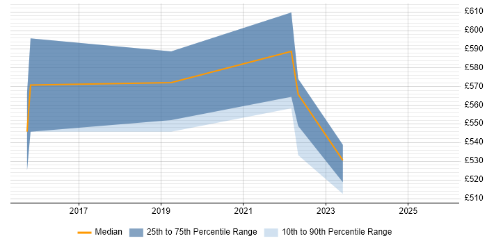 Contractor daily rate distribution trend for Agile Delivery Lead job vacancies in the West Midlands