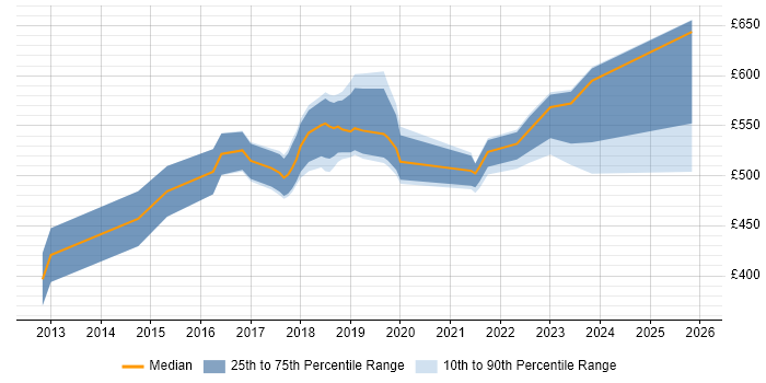 Contractor daily rate distribution trend for Agile Delivery Manager job vacancies in the West Midlands
