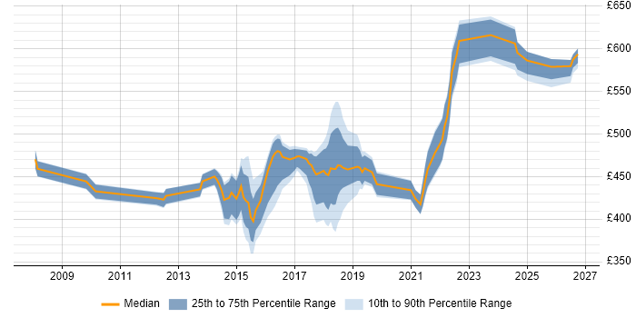 Contractor daily rate distribution trend for Agile Project Manager job vacancies in the West Midlands