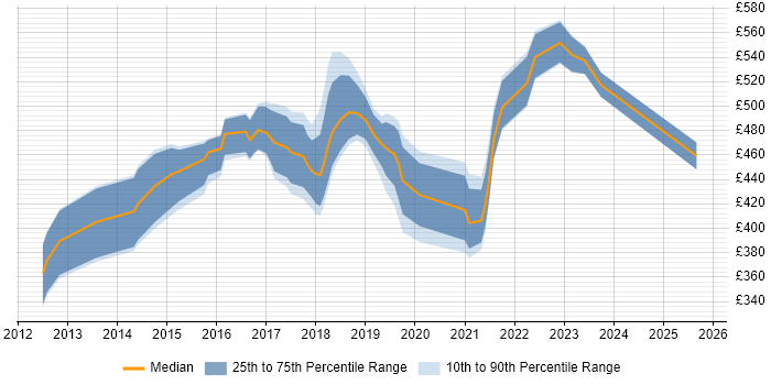 Contractor daily rate distribution trend for Agile Scrum Master job vacancies in the West Midlands