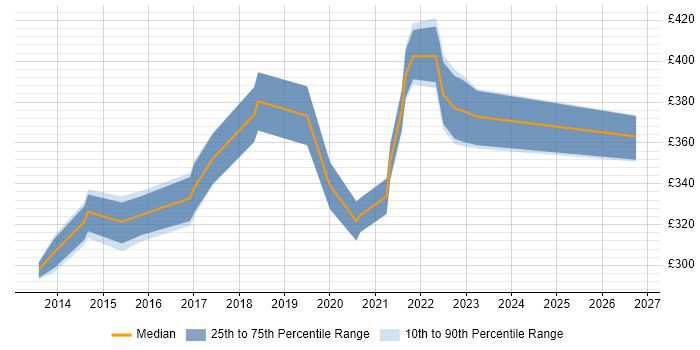 Contractor daily rate distribution trend for jobs in the West Midlands citing Agile Testing