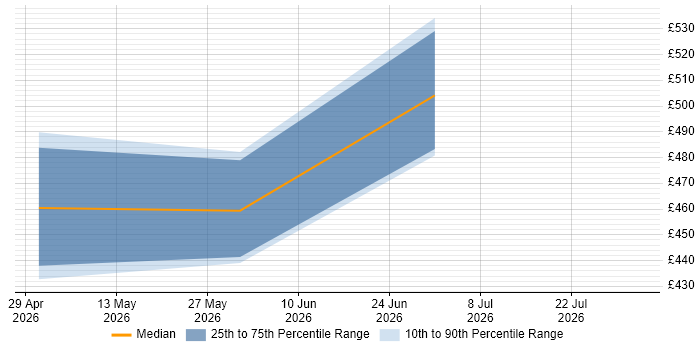 Contractor daily rate distribution trend for jobs in the West Midlands citing AI Transformation