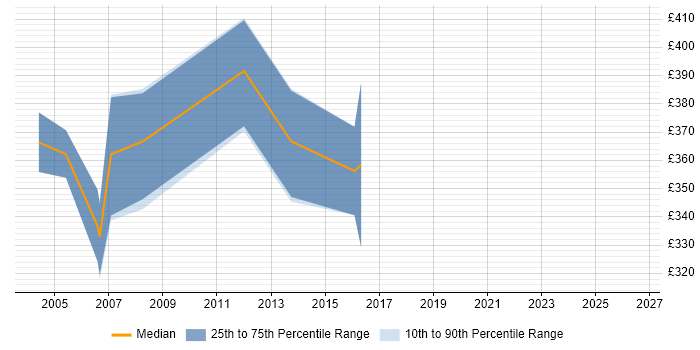 Contractor daily rate distribution trend for AIX Consultant job vacancies in the West Midlands