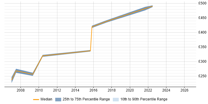 Contractor daily rate distribution trend for AIX Engineer job vacancies in the West Midlands