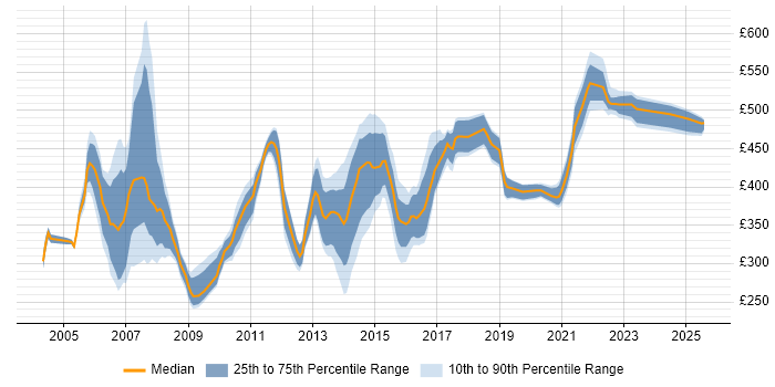 Contractor daily rate distribution trend for jobs in the West Midlands citing AIX