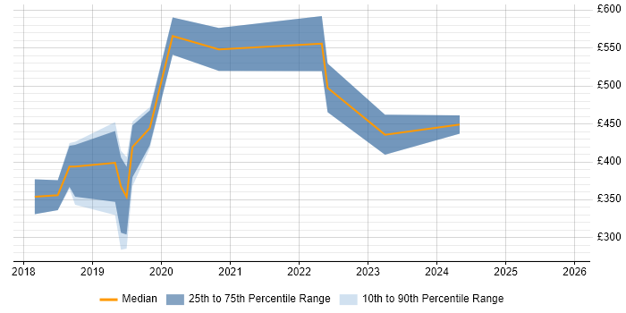 Contractor daily rate distribution trend for jobs in the West Midlands citing Alteryx