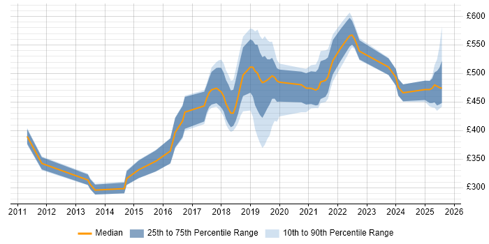 Contractor daily rate distribution trend for jobs in the West Midlands citing Amazon EC2
