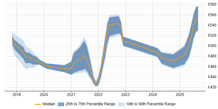 Contractor daily rate distribution trend for jobs in the West Midlands citing Amazon EKS