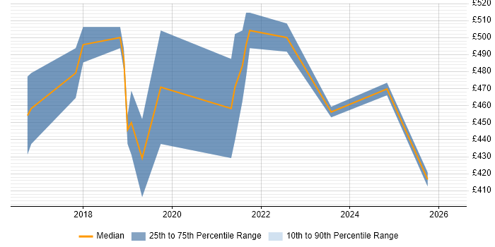 Contractor daily rate distribution trend for jobs in the West Midlands citing Amazon EMR