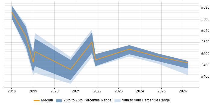 Contractor daily rate distribution trend for jobs in the West Midlands citing Amazon Kinesis