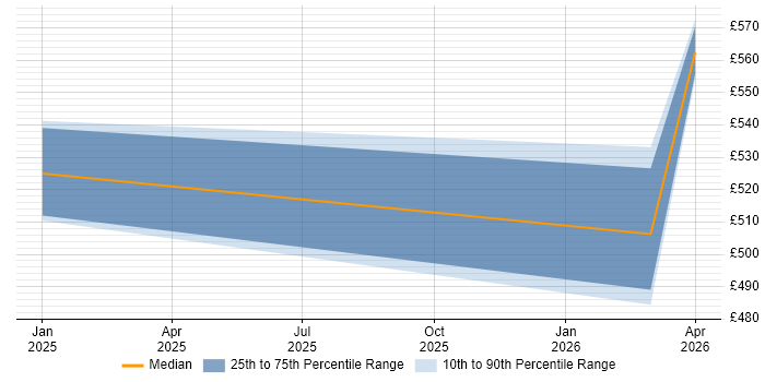Contractor daily rate distribution trend for jobs in the West Midlands citing Amazon OpenSearch