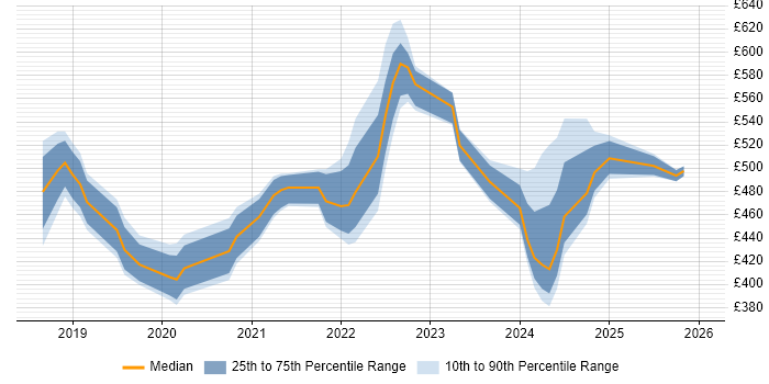 Contractor daily rate distribution trend for jobs in the West Midlands citing Amazon Redshift