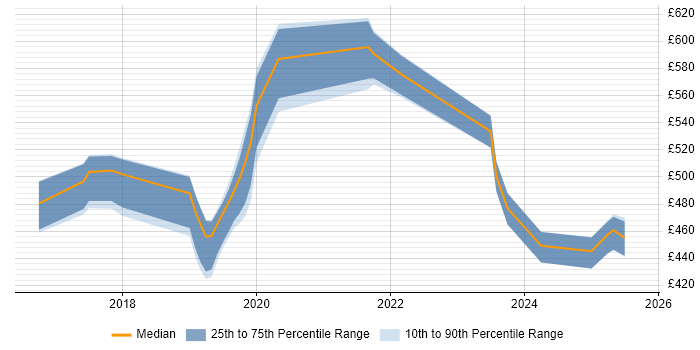 Contractor daily rate distribution trend for jobs in the West Midlands citing Amazon SQS