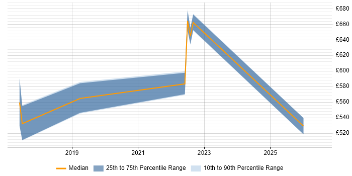 Contractor daily rate distribution trend for jobs in the West Midlands citing AMQP