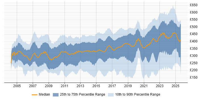 Contractor daily rate distribution trend for Analyst job vacancies in the West Midlands