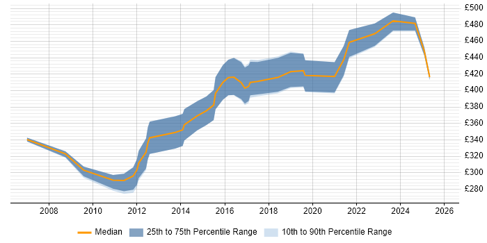 Contractor daily rate distribution trend for jobs in the West Midlands citing Analytical Modelling