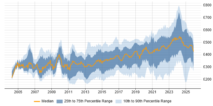 Contractor daily rate distribution trend for jobs in the West Midlands citing Analytical Skills