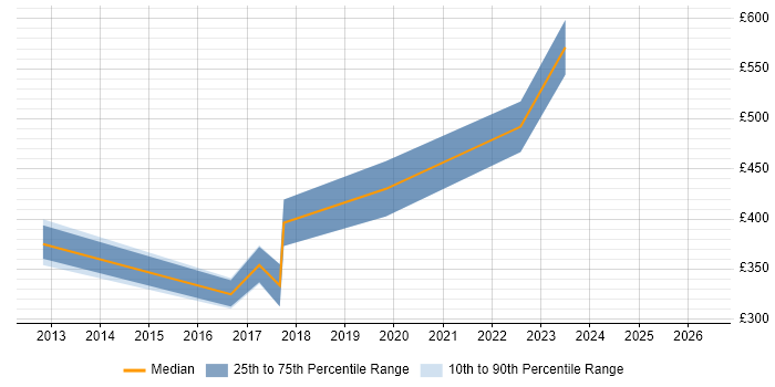Contractor daily rate distribution trend for Analytics Developer job vacancies in the West Midlands