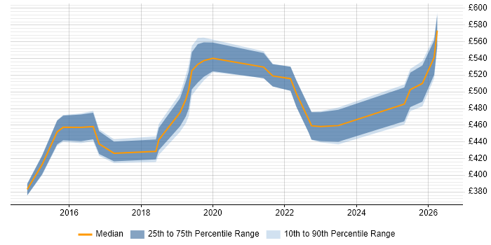 Contractor daily rate distribution trend for Analytics Manager job vacancies in the West Midlands