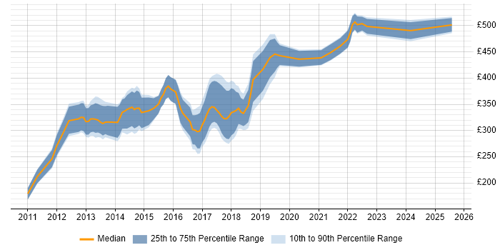 Contractor daily rate distribution trend for jobs in the West Midlands citing Android Development Contractor daily rate distribution trend for jobs in the West Midlands citing Android Development