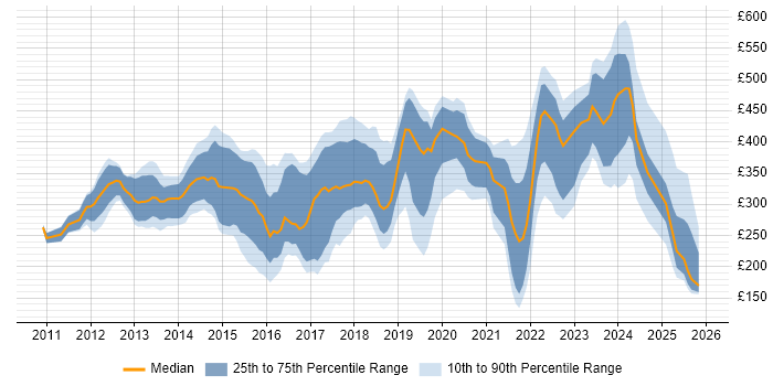 Contractor daily rate distribution trend for jobs in the West Midlands citing Android