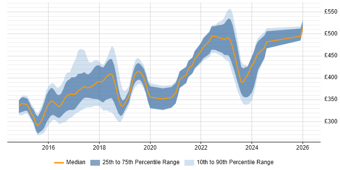 Contractor daily rate distribution trend for Angular Developer job vacancies in the West Midlands