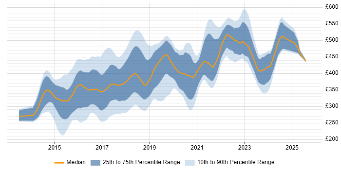 Contractor daily rate distribution trend for jobs in the West Midlands citing AngularJS Contractor daily rate distribution trend for jobs in the West Midlands citing AngularJS
