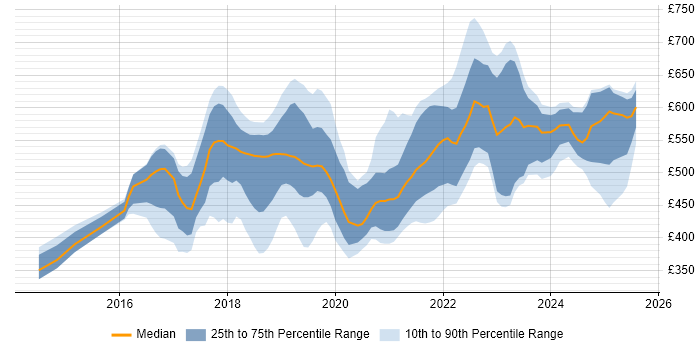 Contractor daily rate distribution trend for jobs in the West Midlands citing Ansible Contractor daily rate distribution trend for jobs in the West Midlands citing Ansible