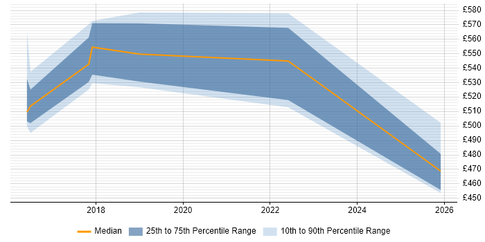 Contractor daily rate distribution trend for jobs in the West Midlands citing Anypoint