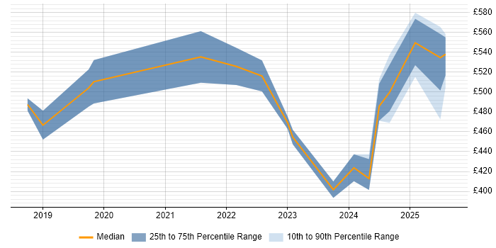 Contractor daily rate distribution trend for jobs in the West Midlands citing Apache Airflow