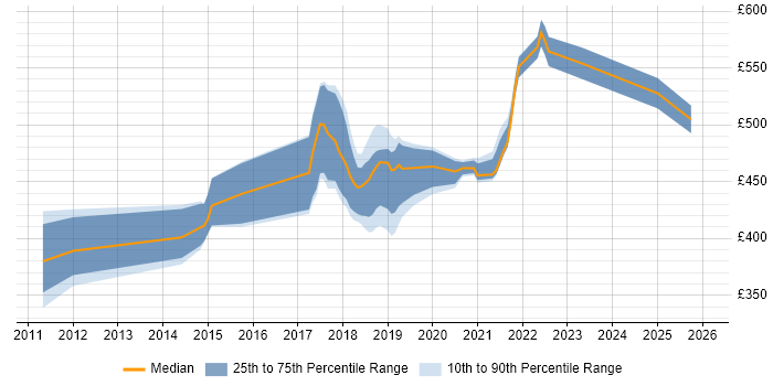 Contractor daily rate distribution trend for jobs in the West Midlands citing Apache Camel
