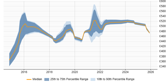 Contractor daily rate distribution trend for jobs in the West Midlands citing Apache Hive