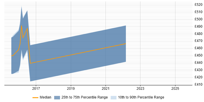 Contractor daily rate distribution trend for jobs in the West Midlands citing Apache Pig