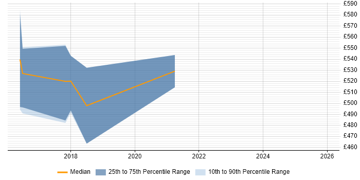 Contractor daily rate distribution trend for jobs in the West Midlands citing Apache ServiceMix