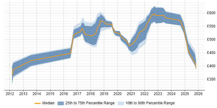 Contractor daily rate distribution trend for jobs in the West Midlands citing API Design
