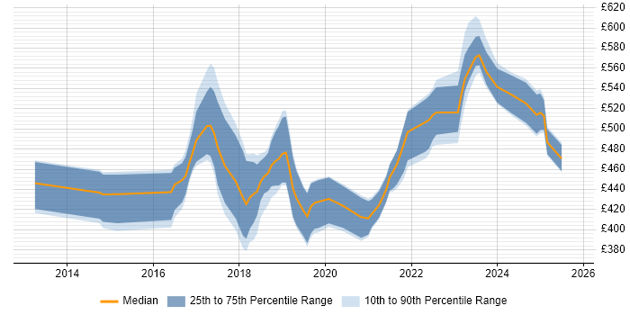 Contractor daily rate distribution trend for jobs in the West Midlands citing API Development Contractor daily rate distribution trend for jobs in the West Midlands citing API Development