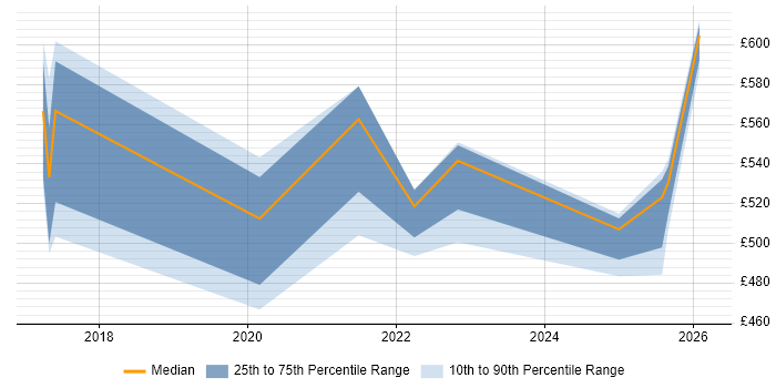 Contractor daily rate distribution trend for jobs in the West Midlands citing Apigee