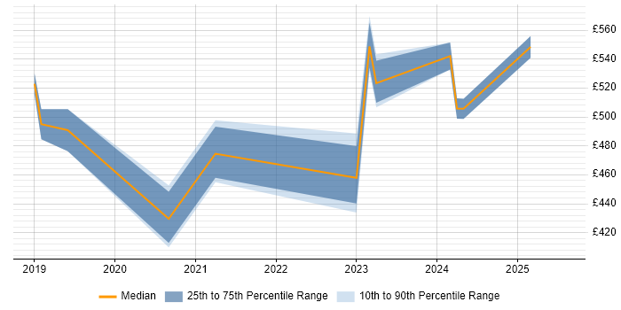 Contractor daily rate distribution trend for jobs in the West Midlands citing APMG